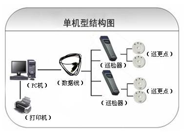 攀枝花东区巡更系统六号