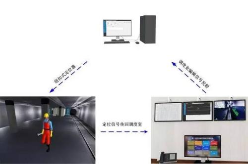 攀枝花东区人员定位系统三号