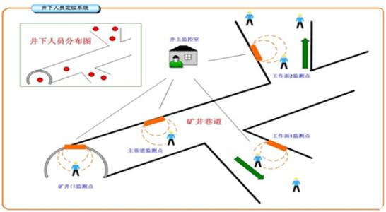 攀枝花东区人员定位系统七号